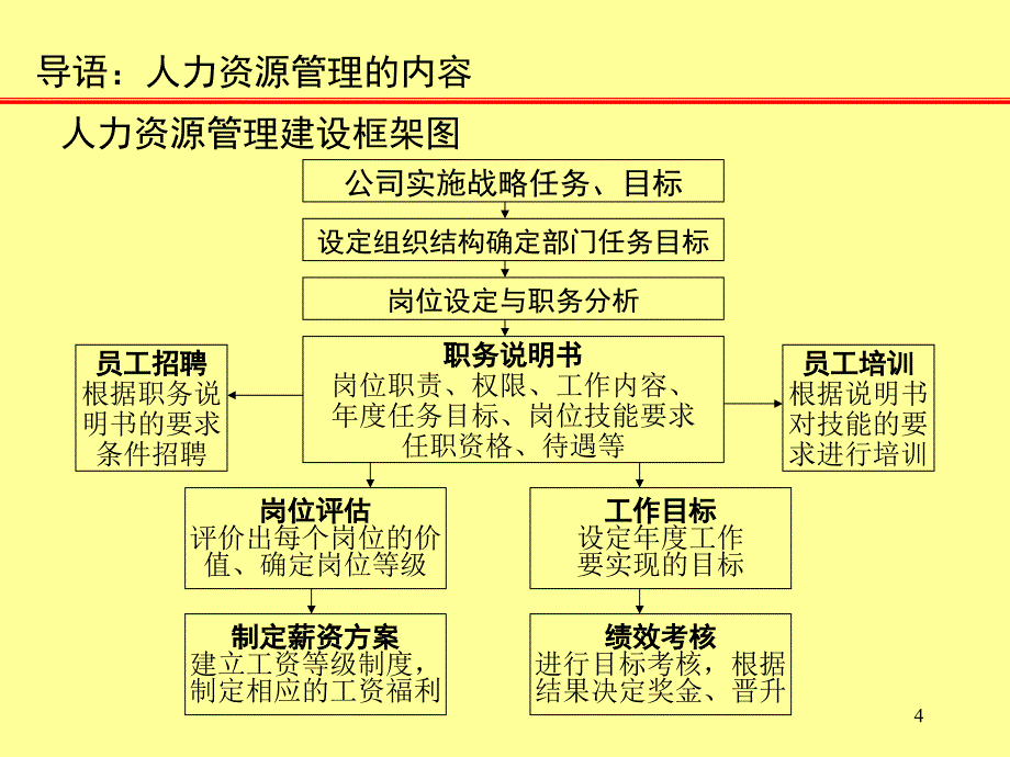 企业员工工作管理3_第4页