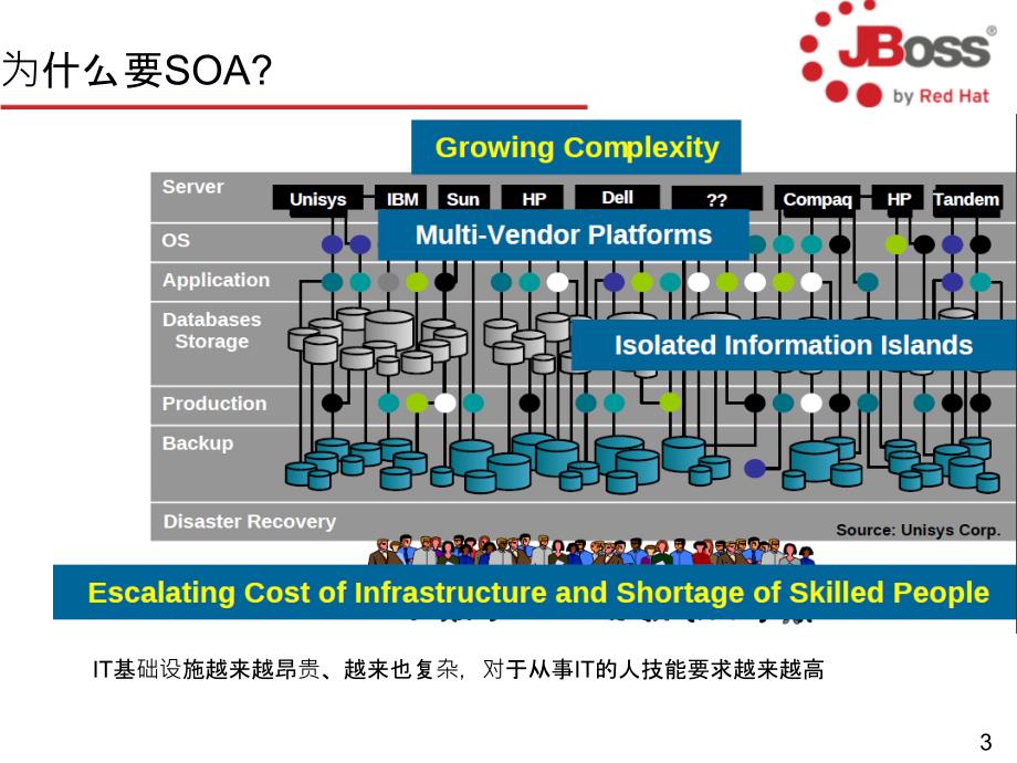 Jboss SOA纵览#高级教育_第3页