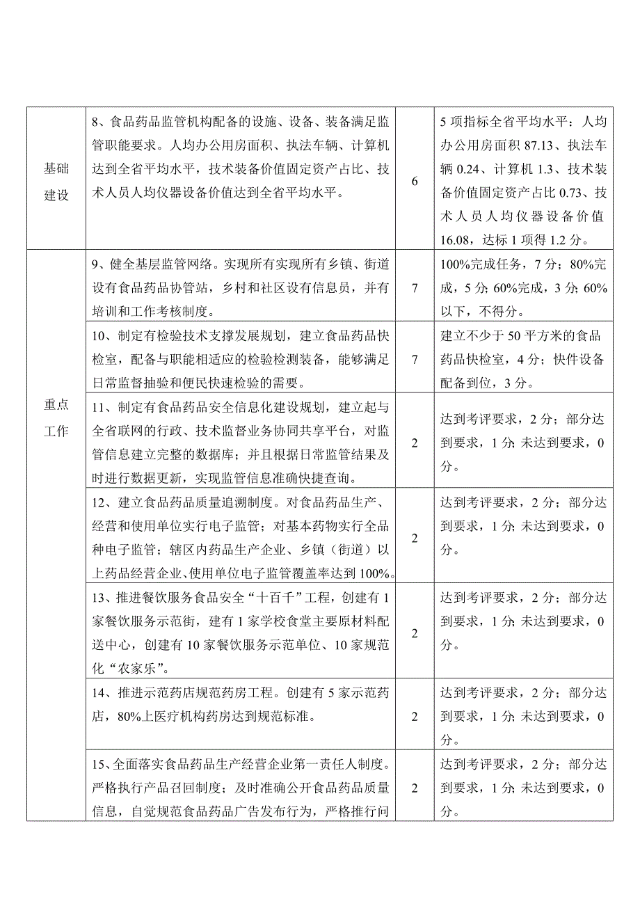 江西省食品药品安全示范区建设_第5页