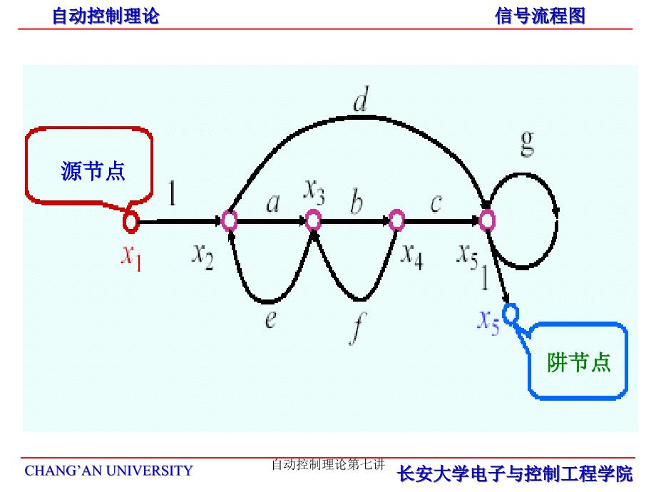 自动控制理论第七讲课件_第4页