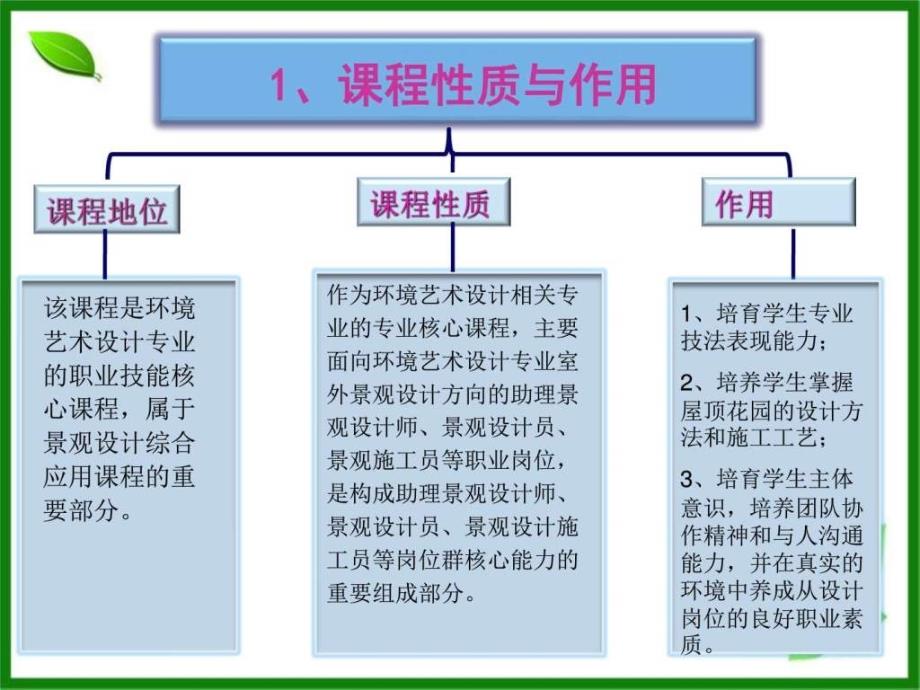 屋顶花园的设计与施工图文.ppt_第3页