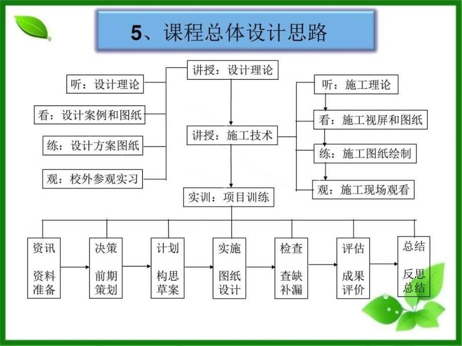 屋顶花园的设计与施工图文.ppt_第5页