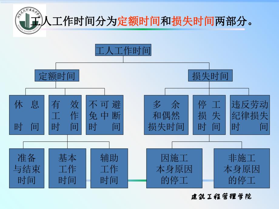 建筑工程人工材料机械台班消耗量确定方法_第4页