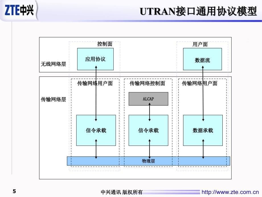 WCDMA无线接口信令流程与规范V1100_第5页