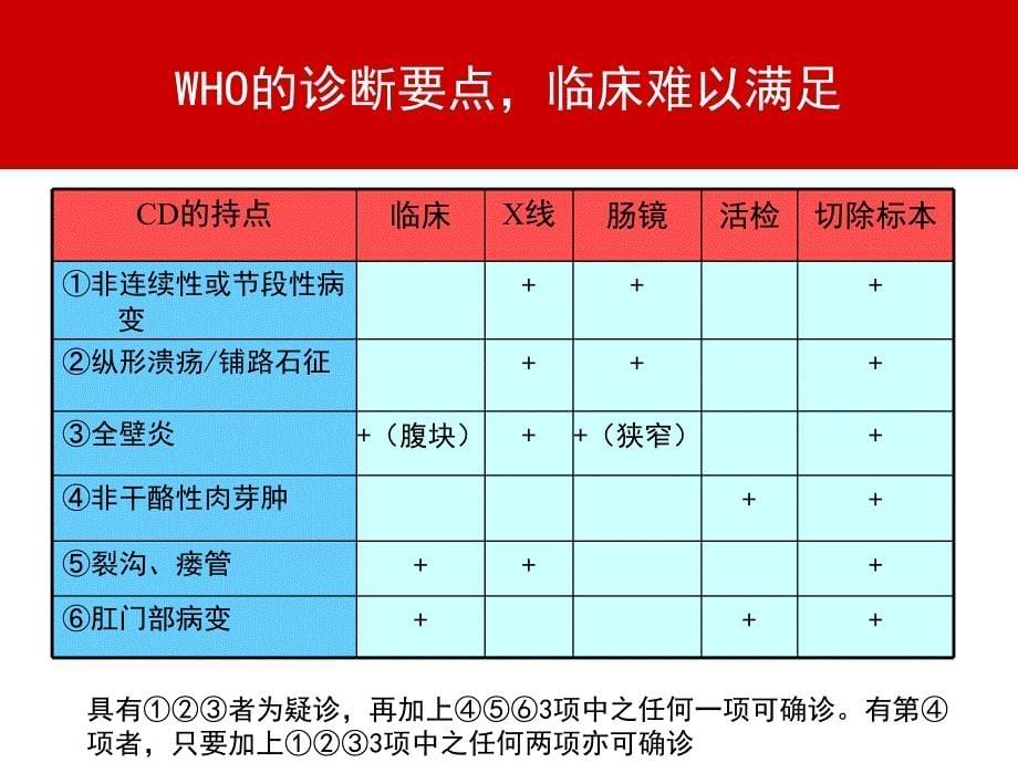 克罗恩病诊治的难处和对策_第5页