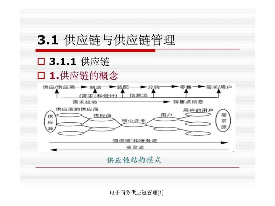 电子商务供应链管理1课件_第3页