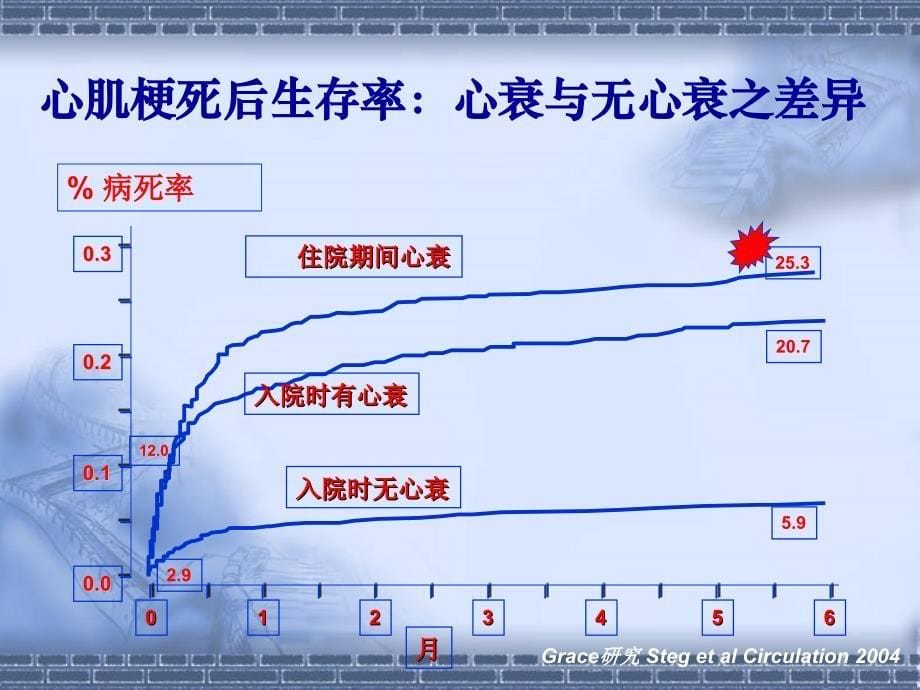 β受体阻滞剂在慢性心衰的应用课件幻灯ppt_第5页