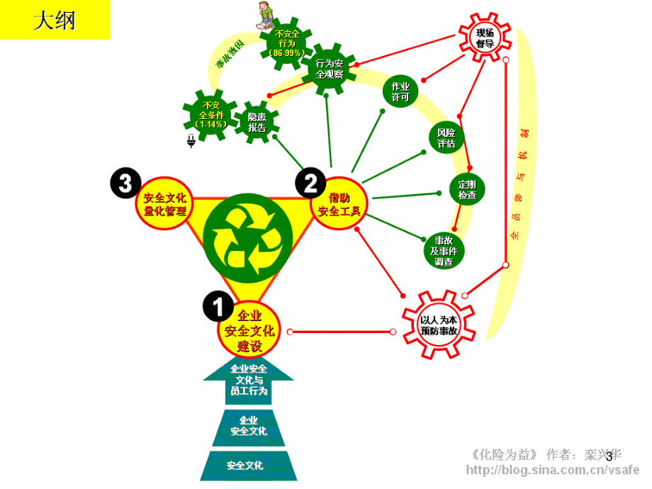 安全文化建设SafetyCultureWorksh_第2页