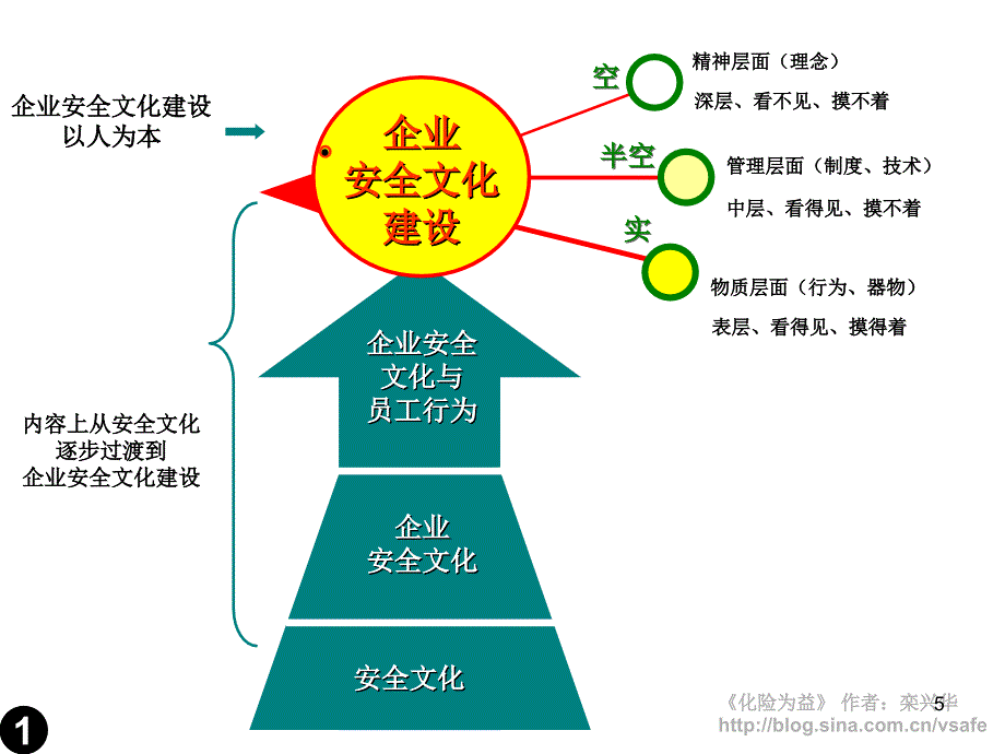 安全文化建设SafetyCultureWorksh_第4页