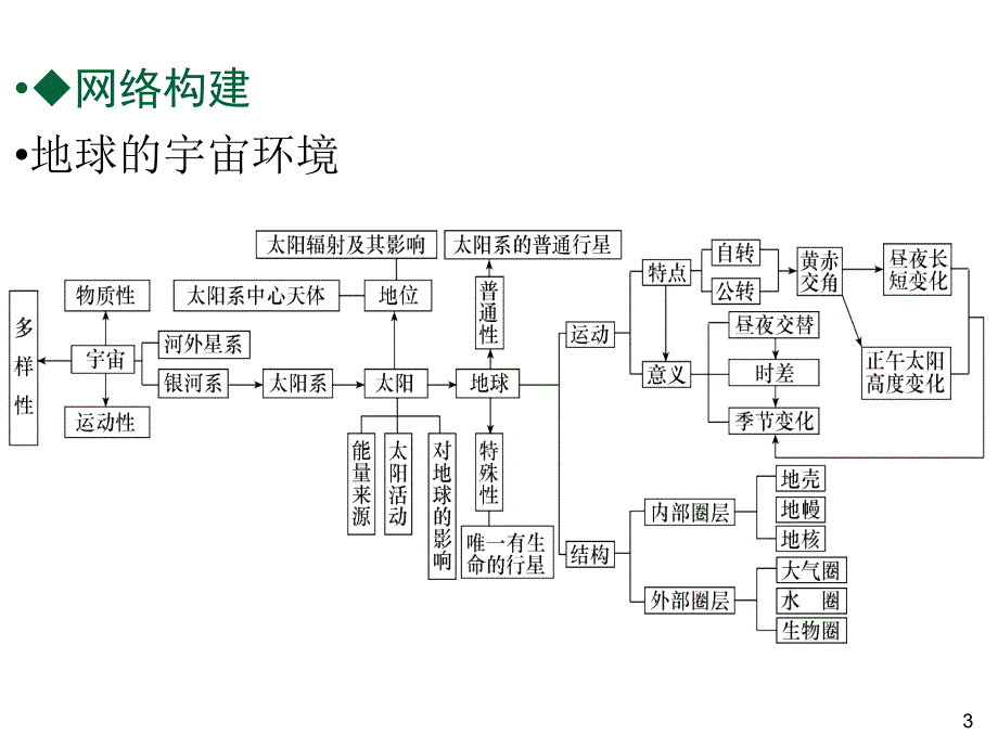 高一地理地球的宇宙环境_第3页