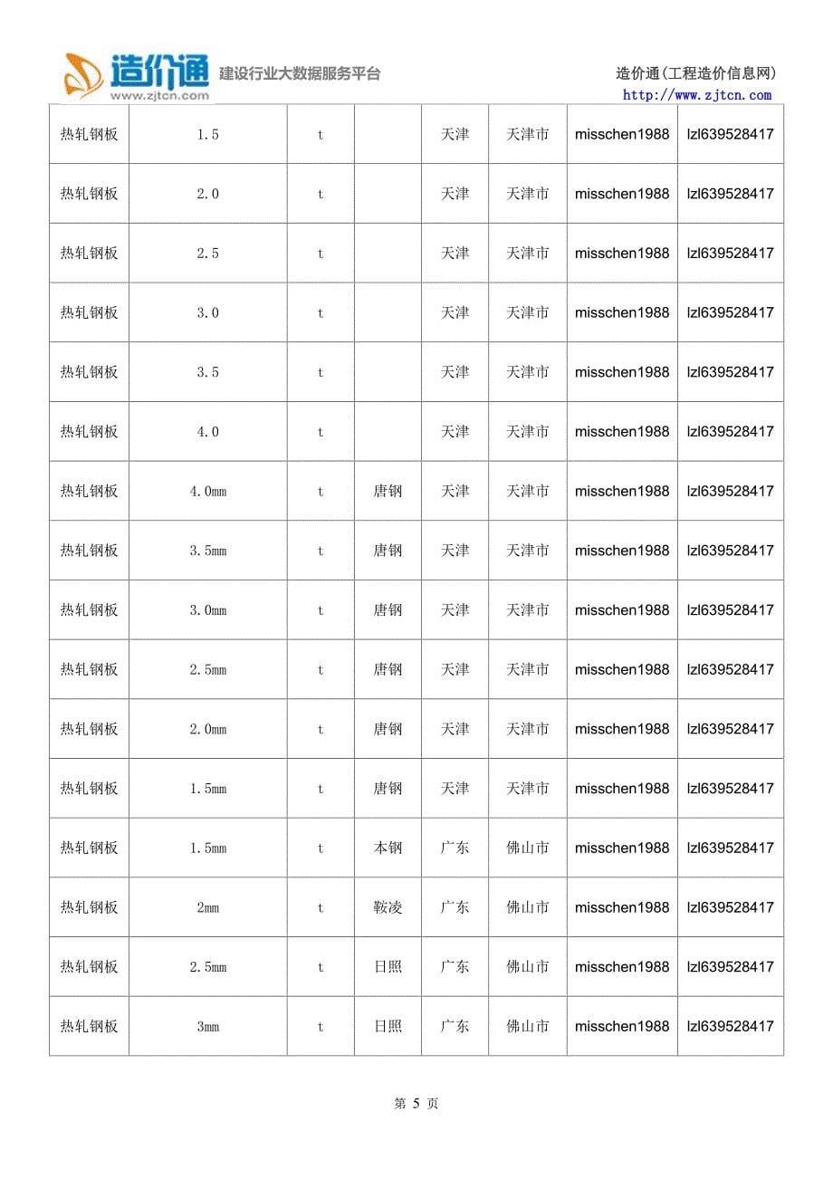 热轧钢板价格,最新全国热轧钢板规格型号价格大全.doc_第5页