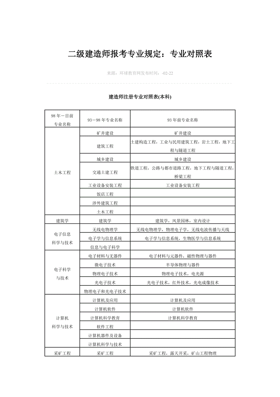 2022年二级建造师报考专业要求专业对照表_第1页