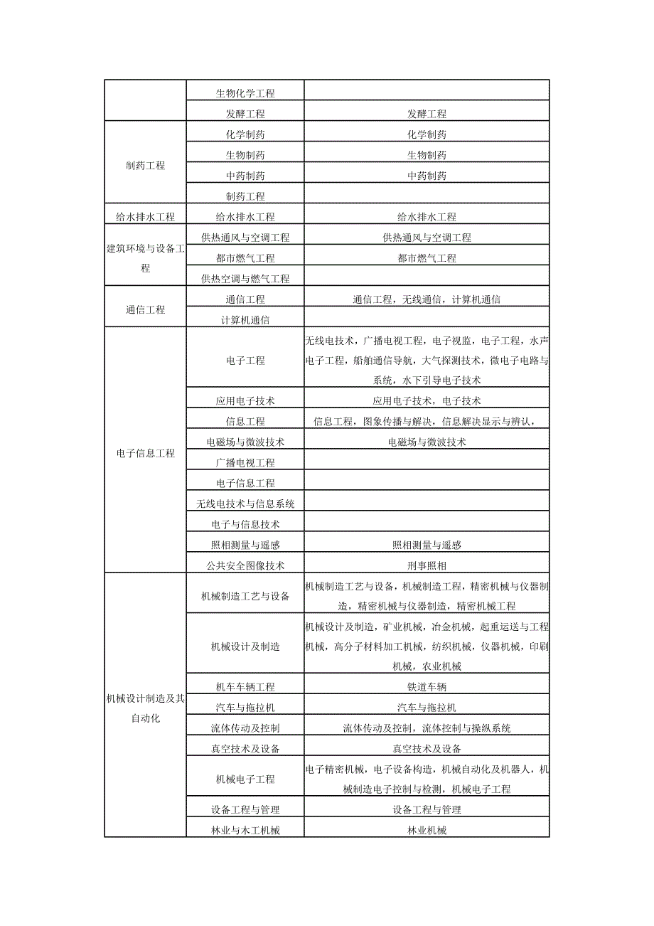 2022年二级建造师报考专业要求专业对照表_第4页