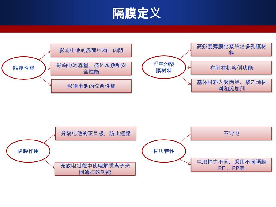 锂电池隔膜技术和工艺_第3页