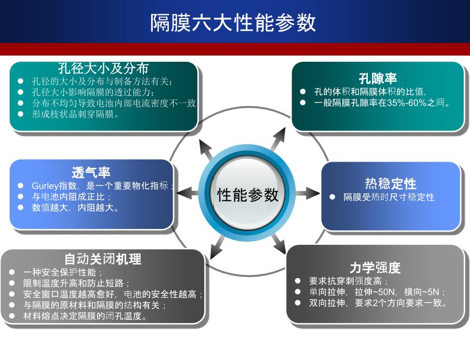 锂电池隔膜技术和工艺_第4页