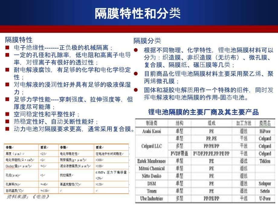 锂电池隔膜技术和工艺_第5页