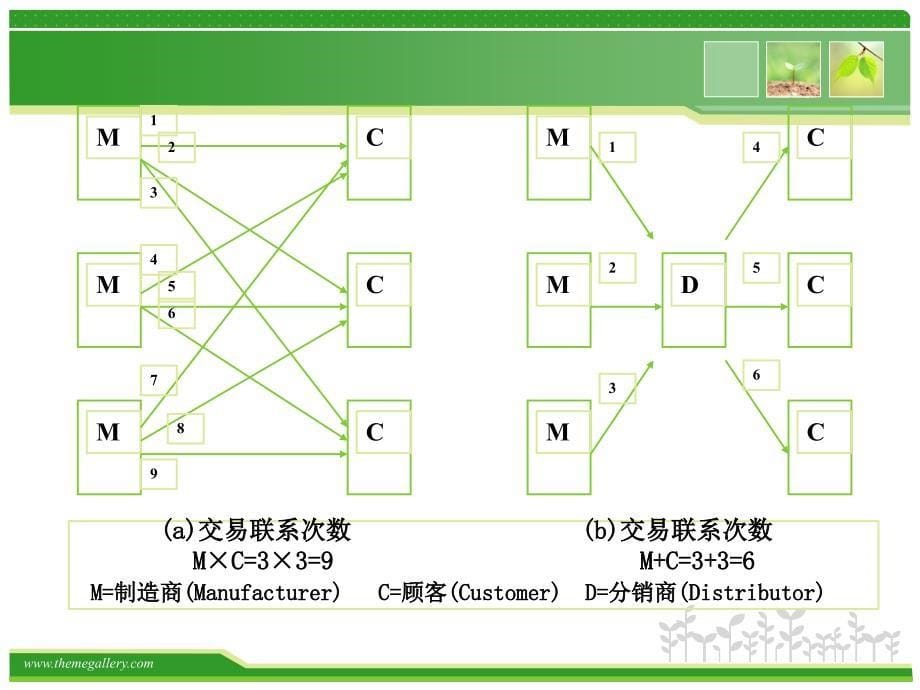 销售渠道概述课件_第5页