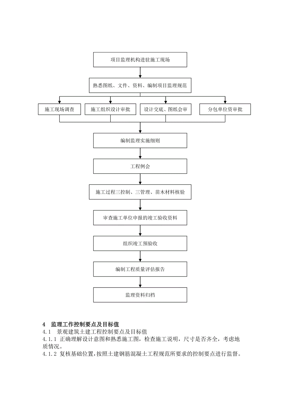 最新景观绿化监理实施细则1资料_第4页