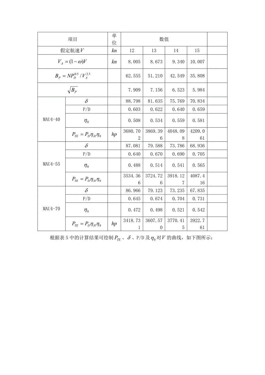 阻力与推进课程设计螺旋桨设计说明书郭超200761815_第4页