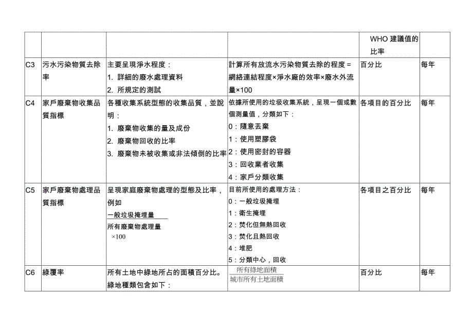 世界卫生组织健康城指标_第5页