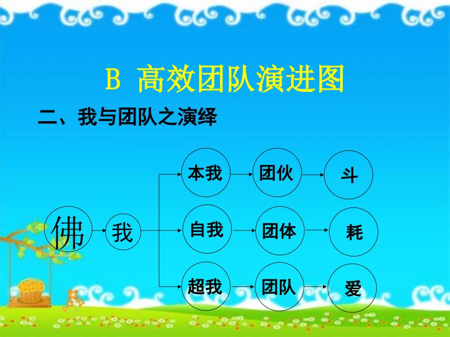 高效团队建设十大关键ppt课件_第5页