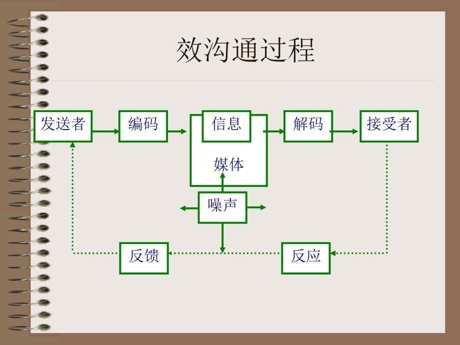 营销管理12节促销策略.ppt_第5页