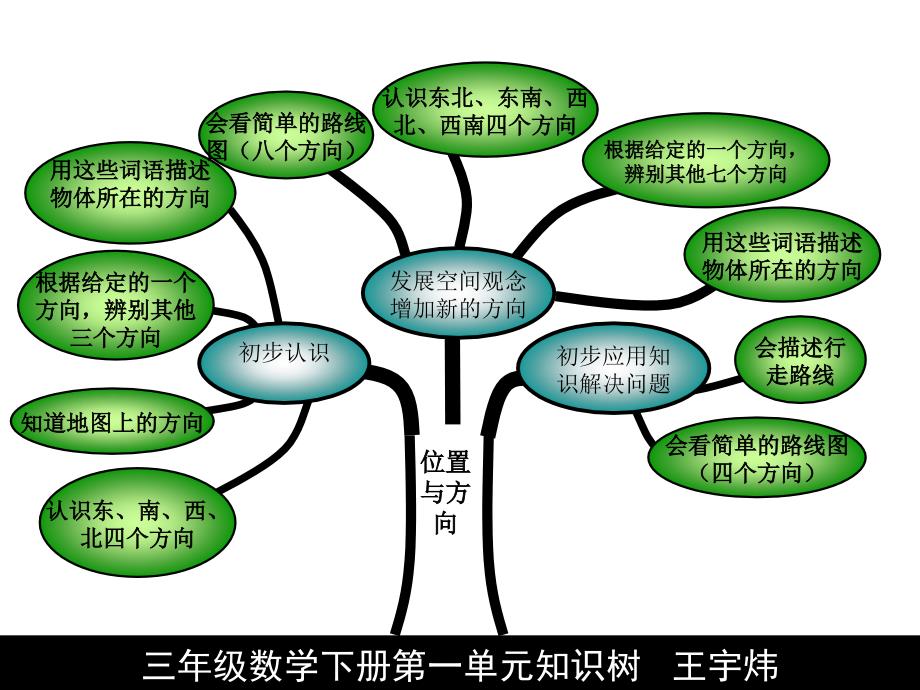 人教版三年级数学下册知识树_第2页