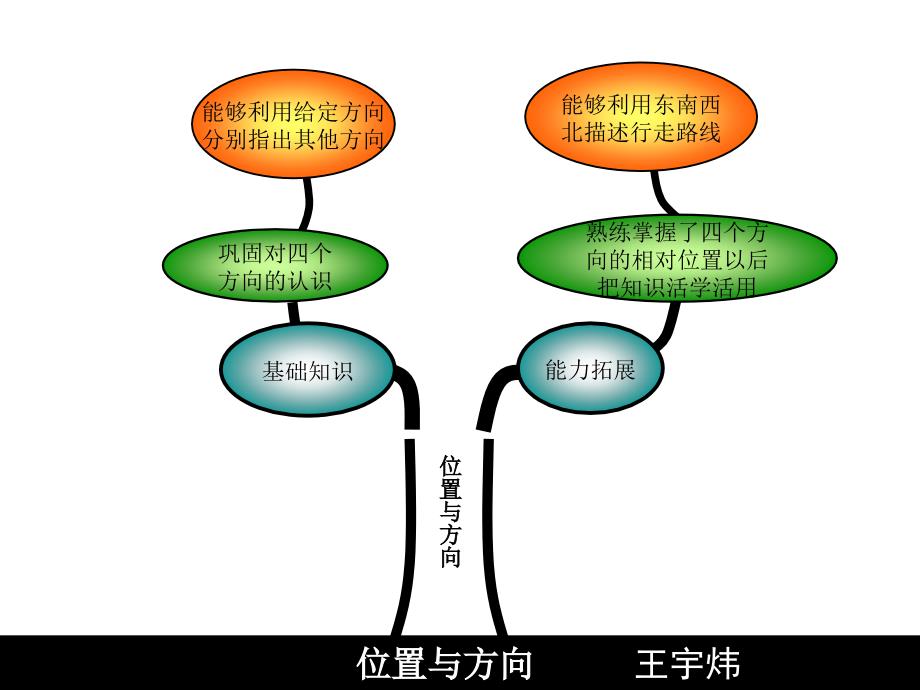 人教版三年级数学下册知识树_第4页