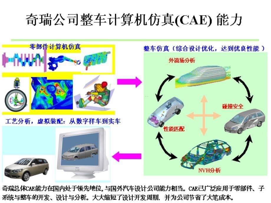 CAE技术在汽车产品开发中的应用_第5页