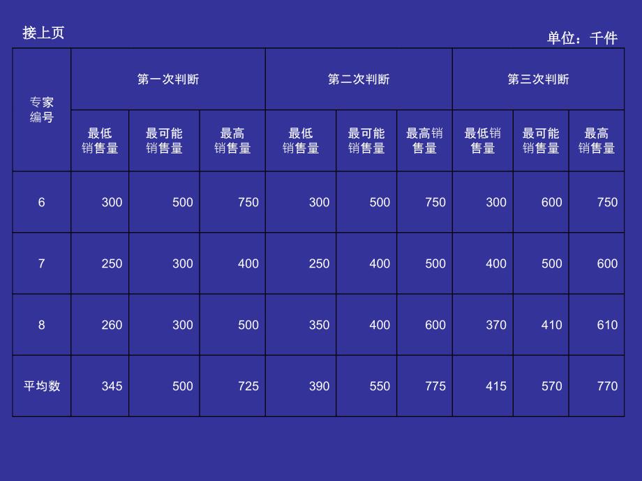 德尔菲法应用案例_第3页