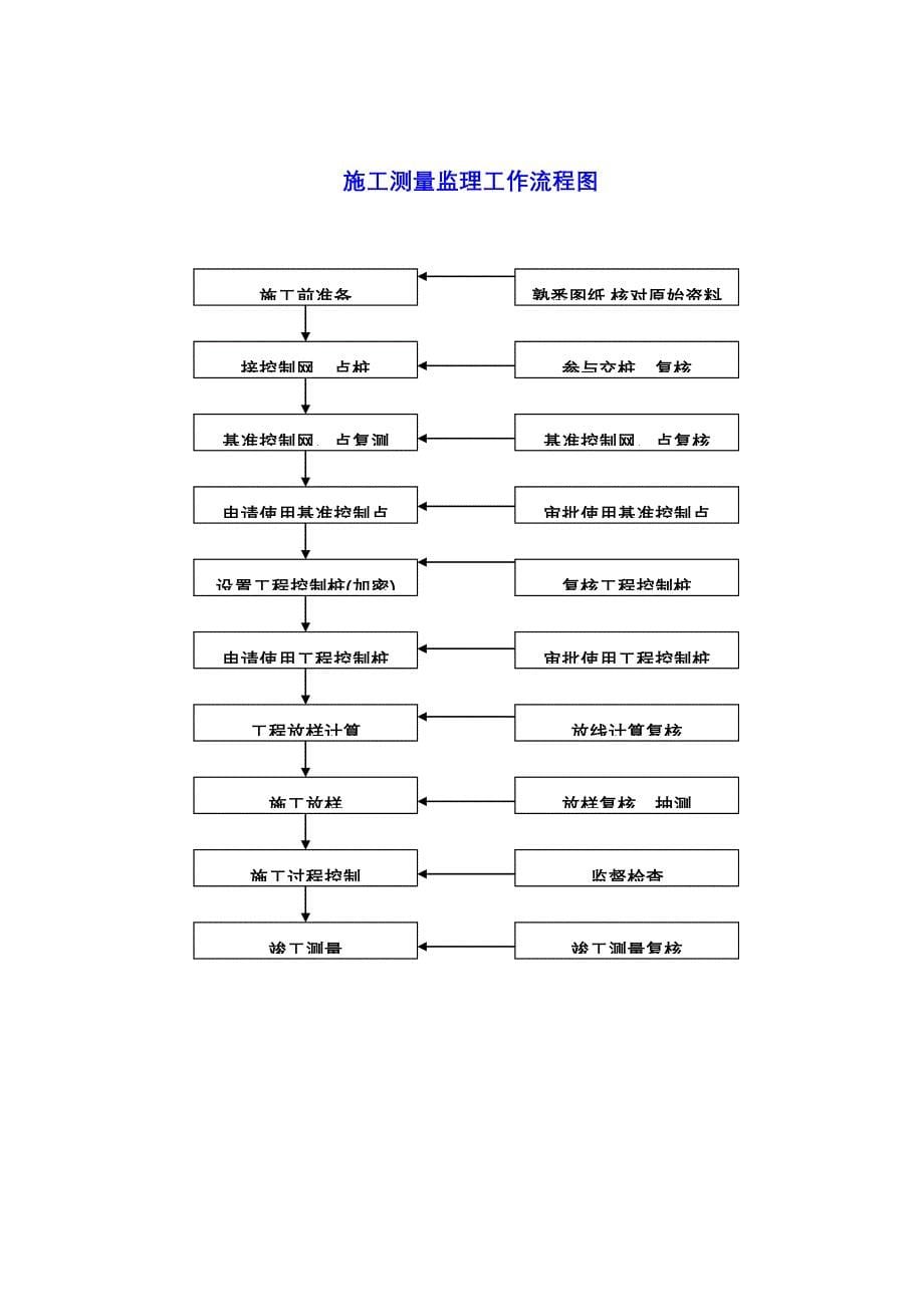 监理工作流程_第5页