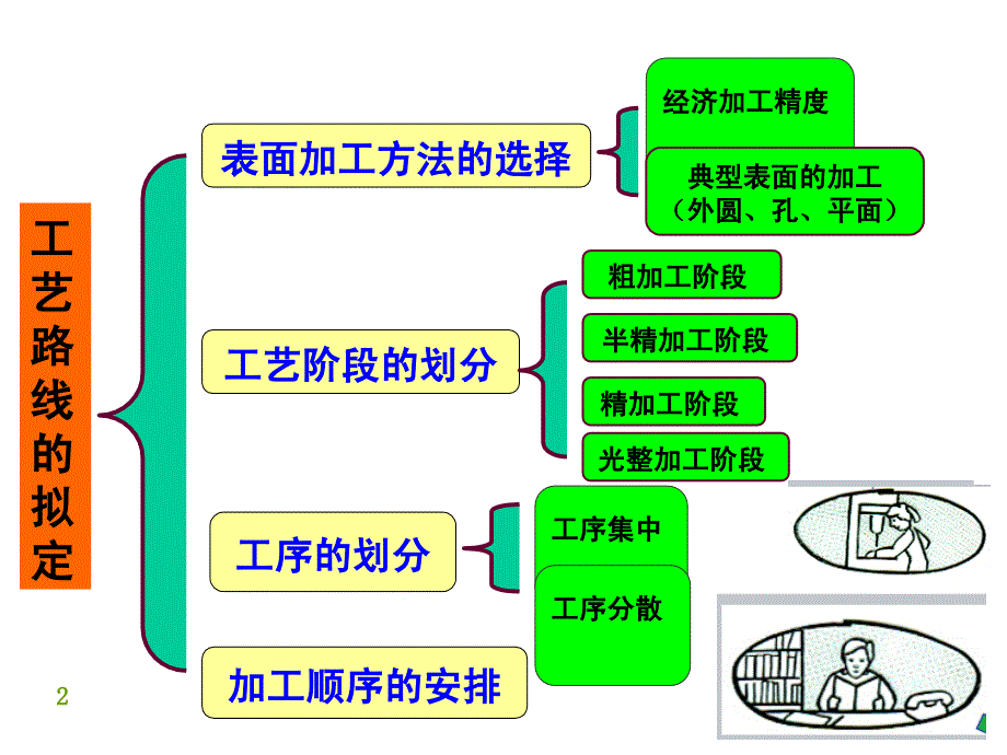 工艺路线拟定2_第2页