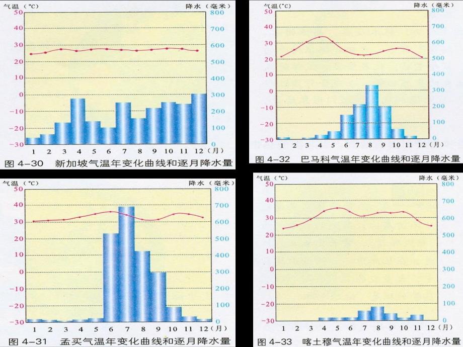 气候复习之一——热带气候类型_第4页