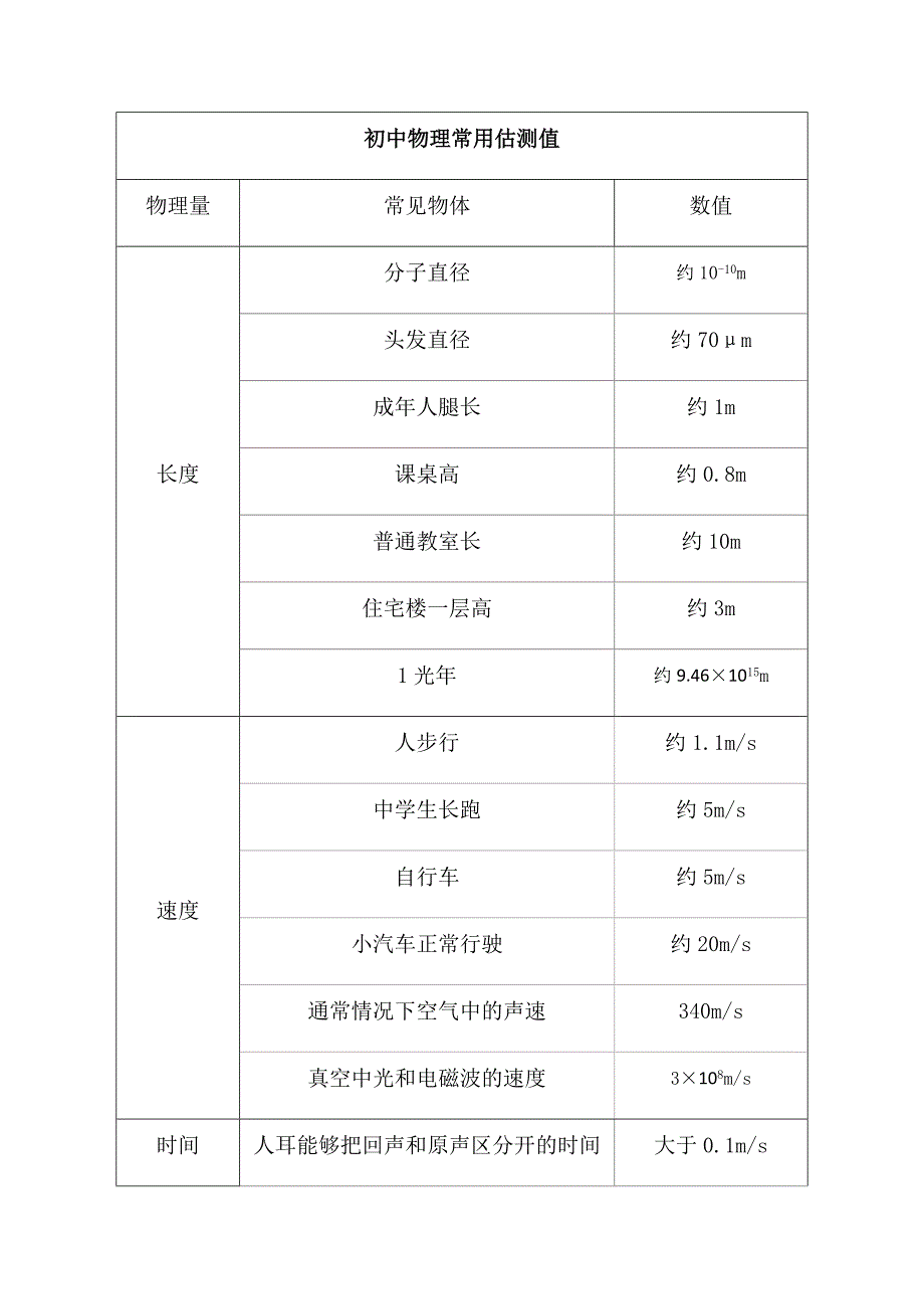 初中物理常用估测值_第1页