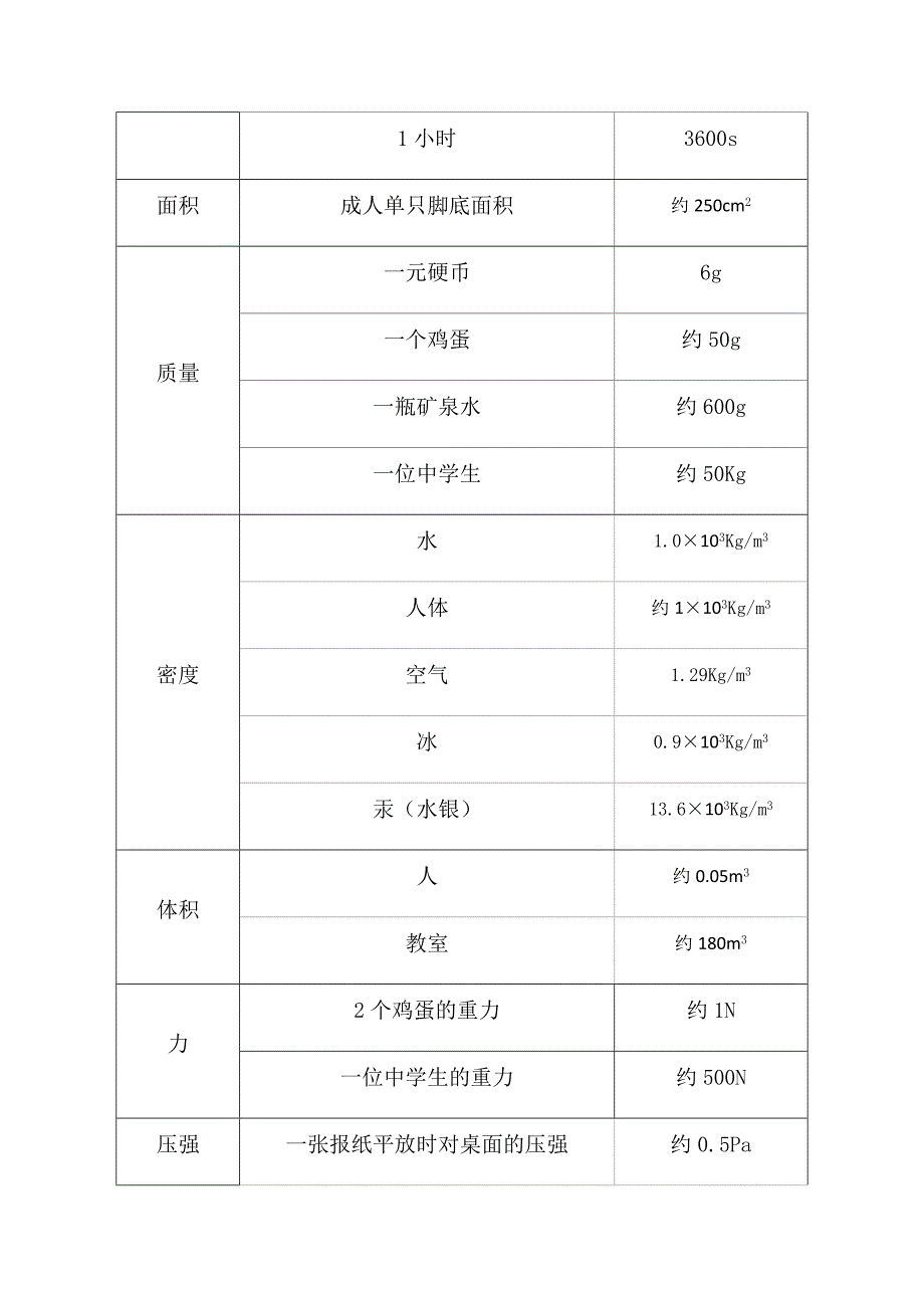 初中物理常用估测值_第2页