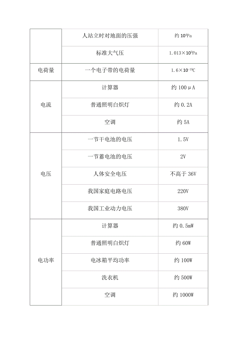 初中物理常用估测值_第3页