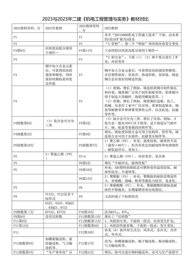 2023年与二建机电工程管理与实务教材对比.doc