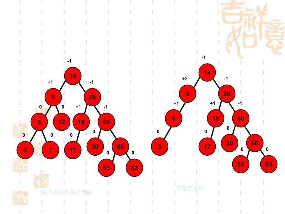 平衡二叉排序树PPT课件_第5页