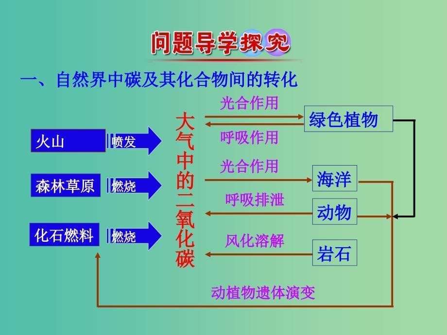 高中化学 3.1.2 碳及其化合物间的转化（情境互动课型）课件 鲁科版必修1.ppt_第5页