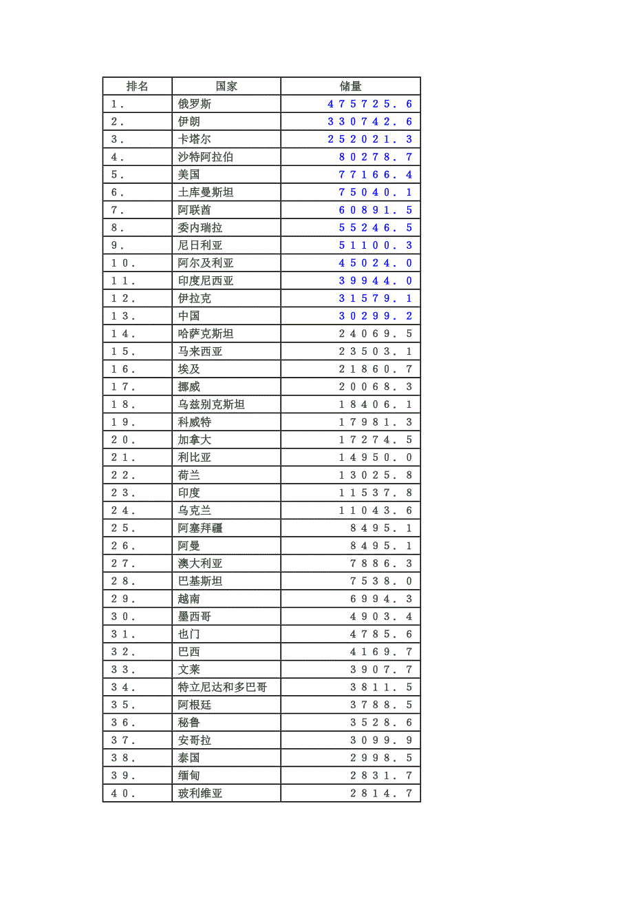 2011年世界主要国家天然气储量排名_第1页