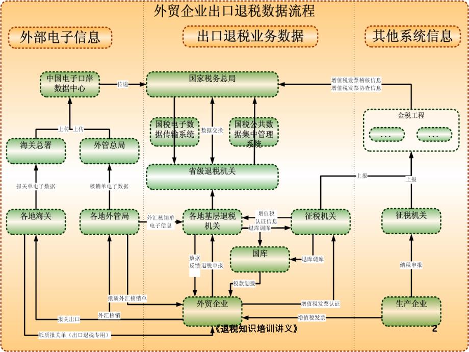 退税知识培训讲义课件_第2页