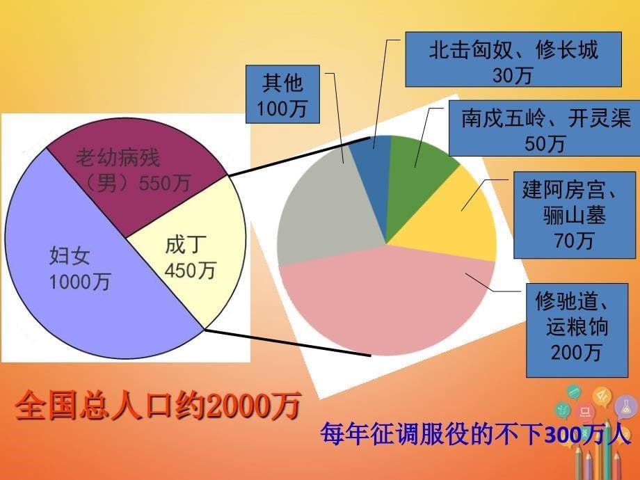 七年级历史上册第10课秦末农民起义课件中图版_第5页