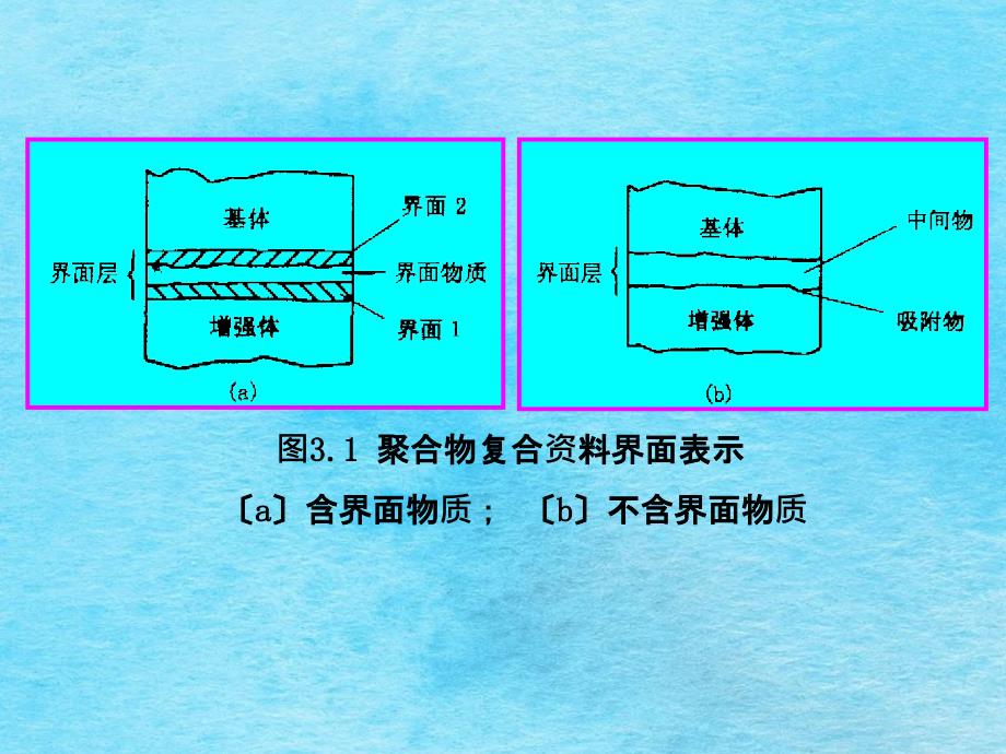 复合材料的界面状态解析了解界面的分类掌握复ppt课件_第4页