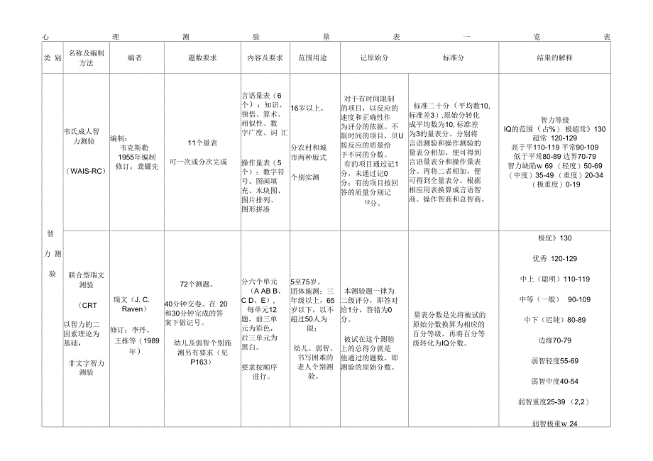 心理测验量表一览表_第1页