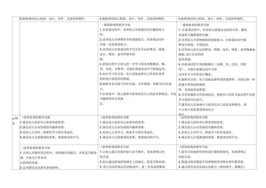 幼儿园活动区功能及发展目标_第5页