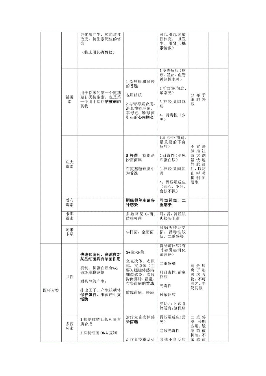 抗生素抗菌谱表格版优质资料_第4页