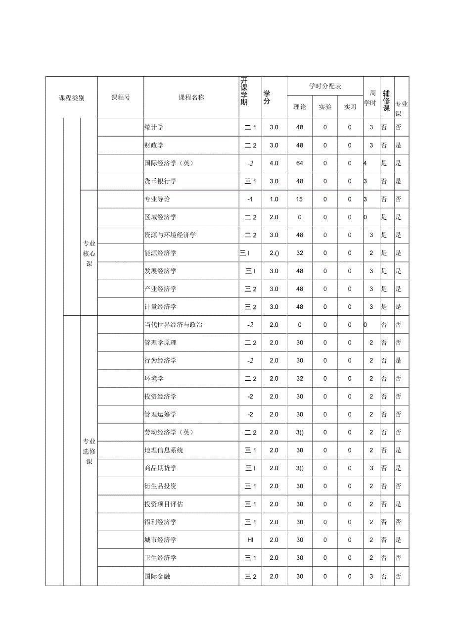 经济学院资源与环境经济学本科人才培养方案_第5页