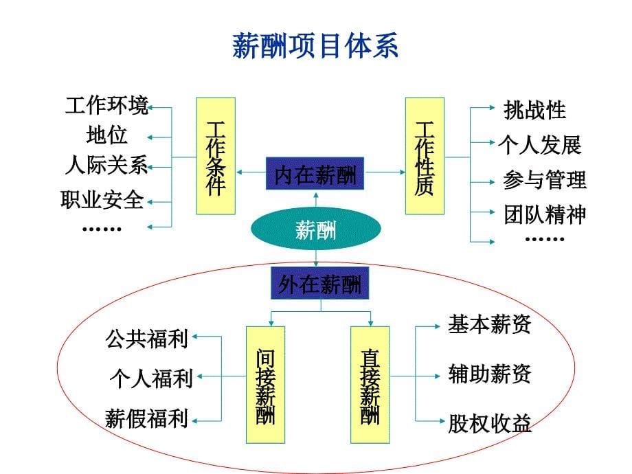 薪酬管理自学超经典教材_第5页