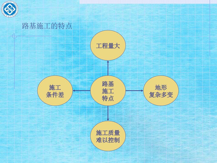 铁路路基工程实施性施工组织设计2ppt课件_第3页