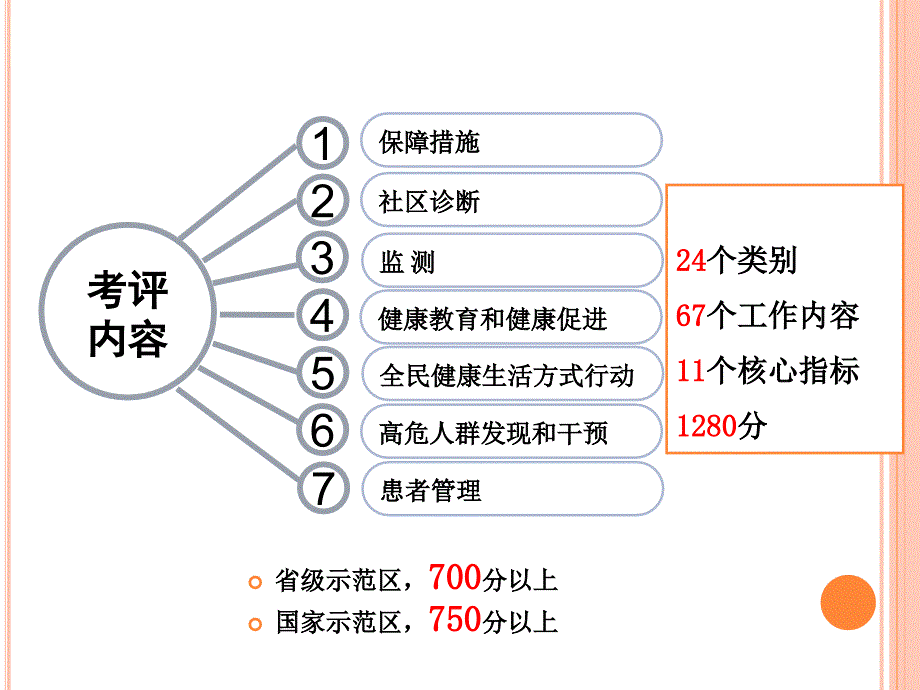 培训资料慢病示范区创建解读_第4页